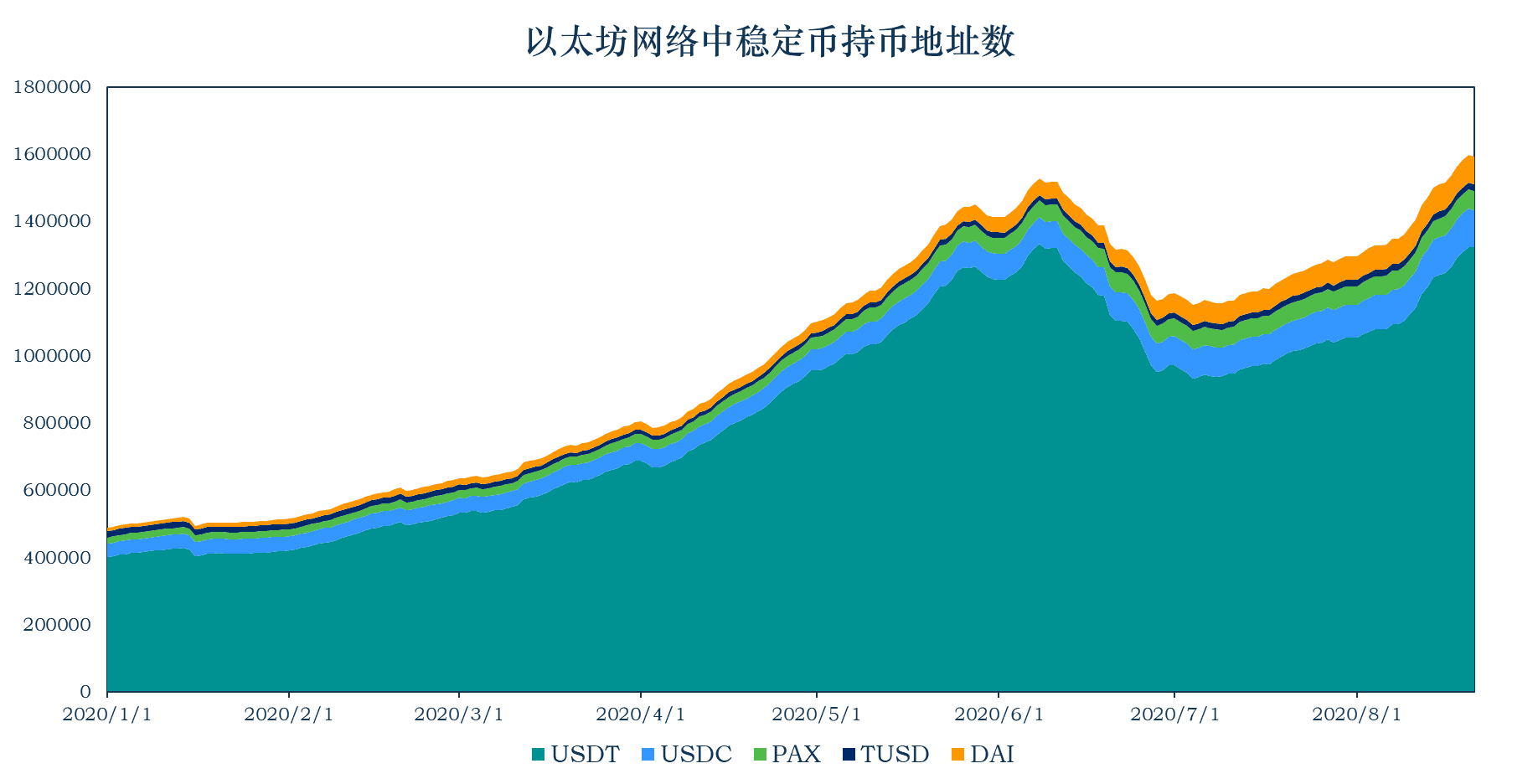 稳定币行情热致市值飙升,USDT为以太坊Gas费第二大户