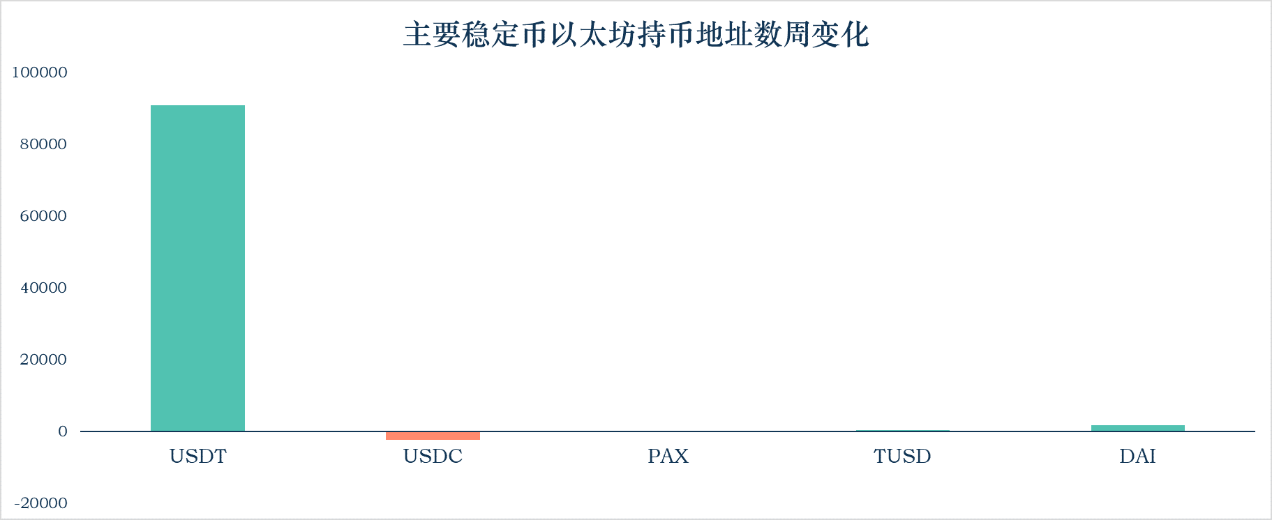 稳定币行情热致市值飙升,USDT为以太坊Gas费第二大户