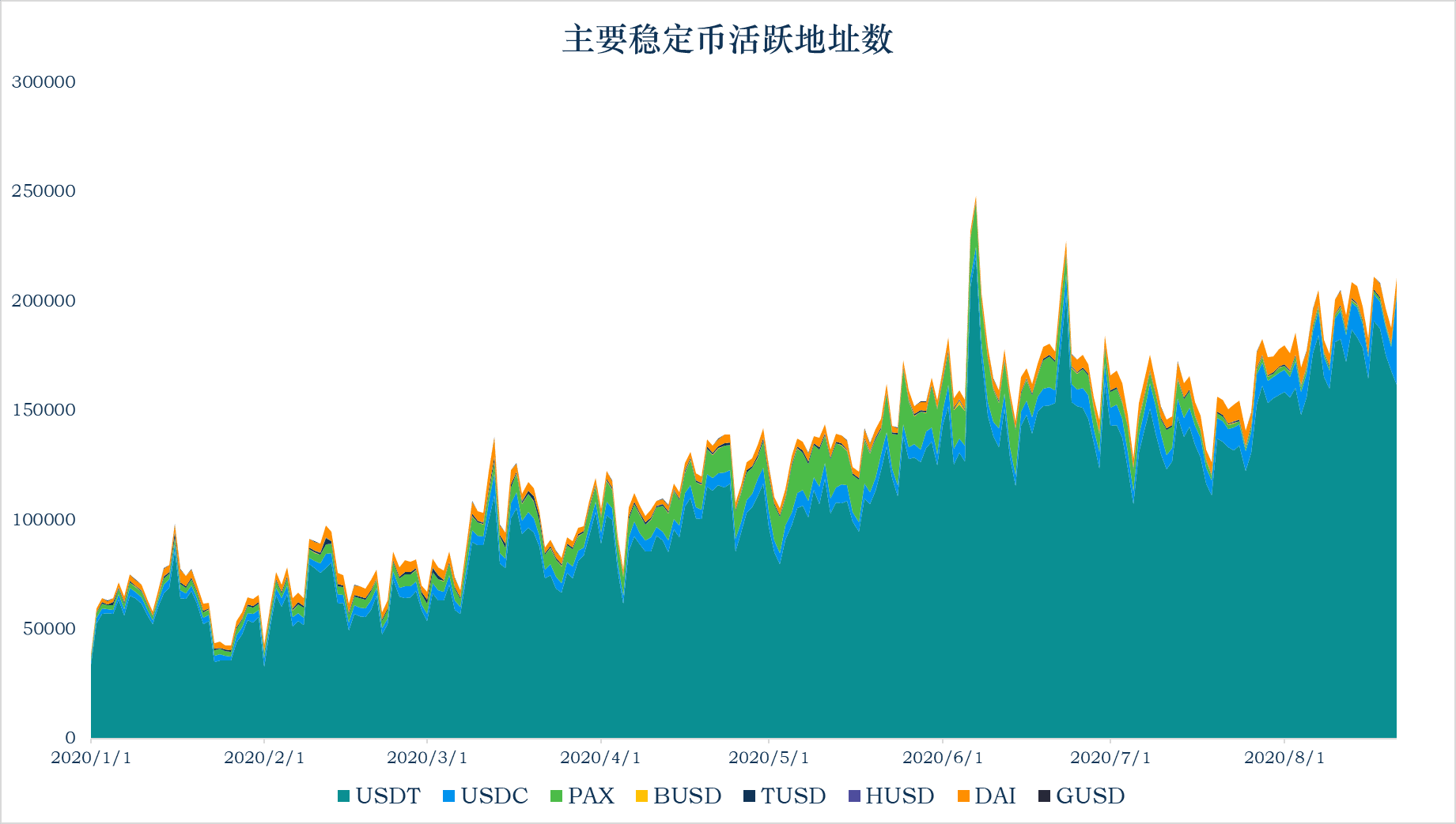 稳定币行情热致市值飙升,USDT为以太坊Gas费第二大户