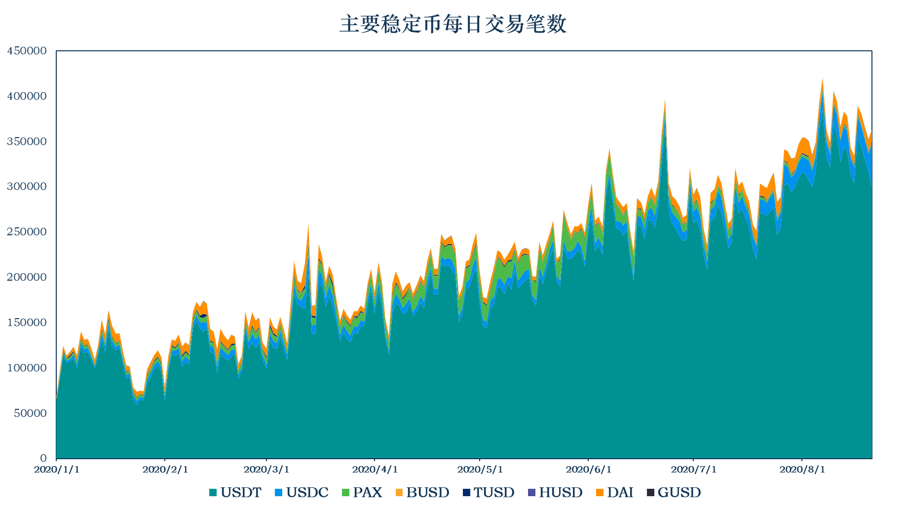 稳定币行情热致市值飙升,USDT为以太坊Gas费第二大户