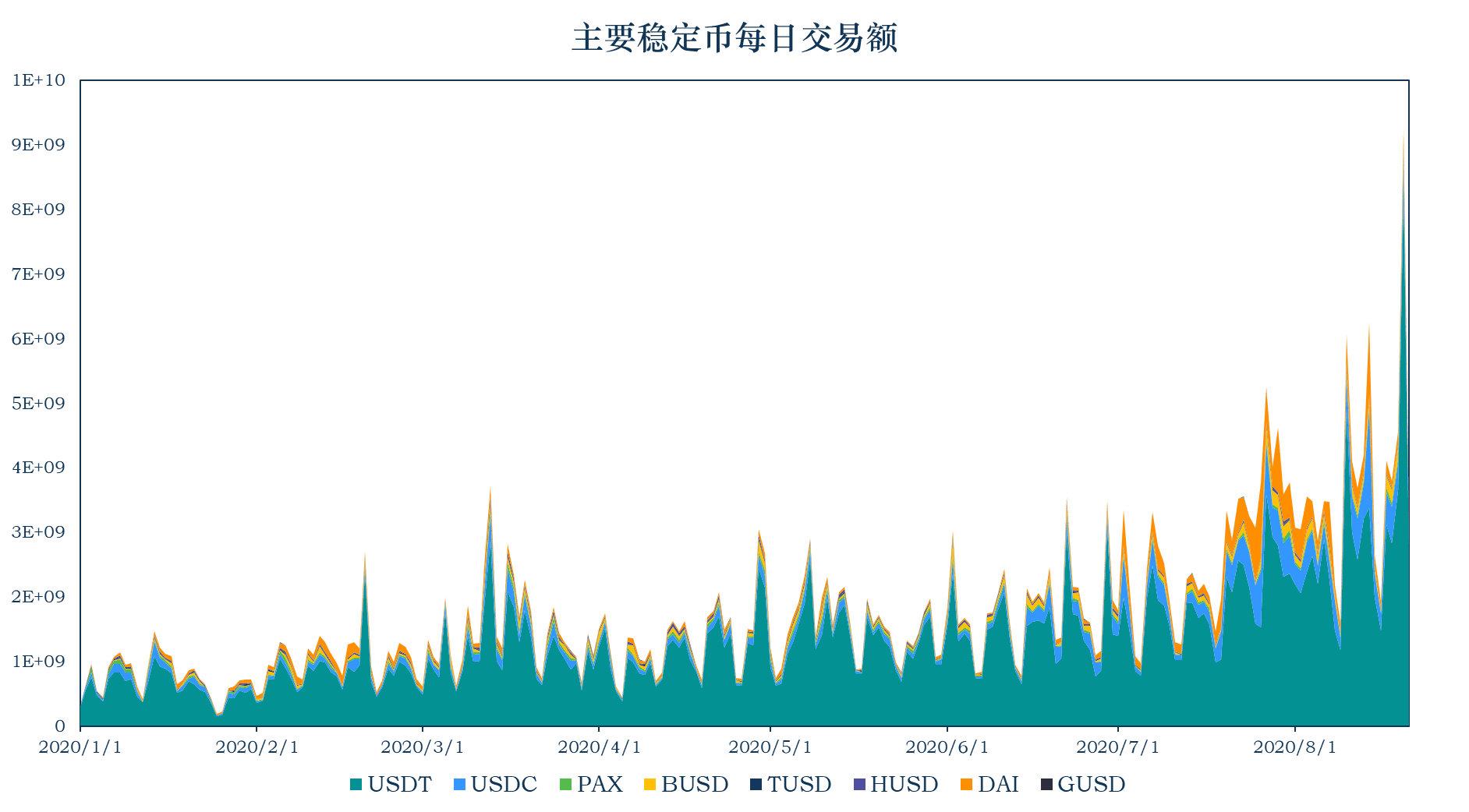 稳定币行情热致市值飙升,USDT为以太坊Gas费第二大户