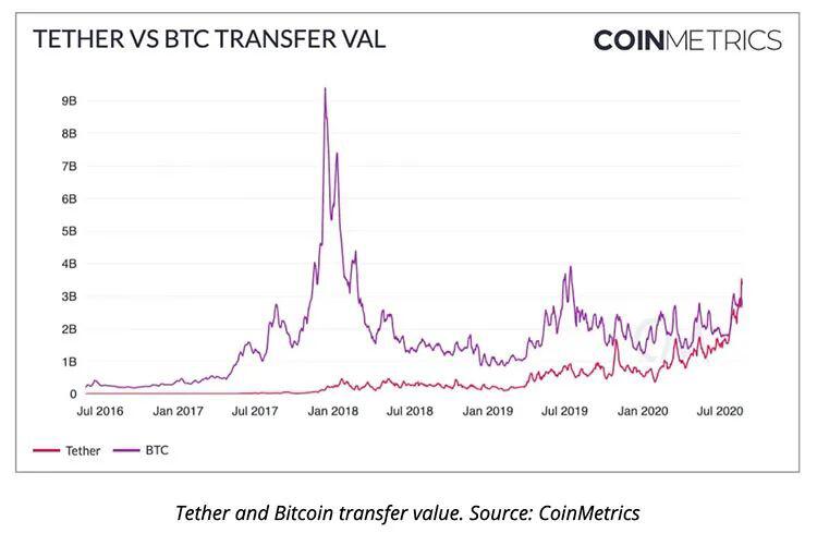 Tether日均转账价值已超过了比特币和PayPal