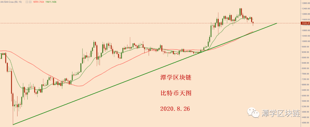 比特币行情浅析,接下来可以关注的两个位置