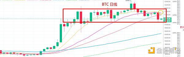 BTC主力是否能守住?是进还是出