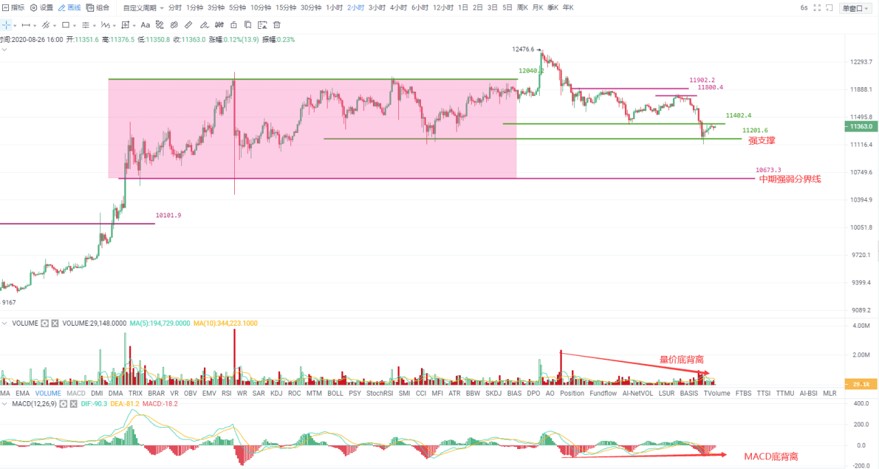 a href='https://www.btcfans.com/tag/1/' target='_black'比特币/a测试关键支撑有效,有望再迎新一轮行情