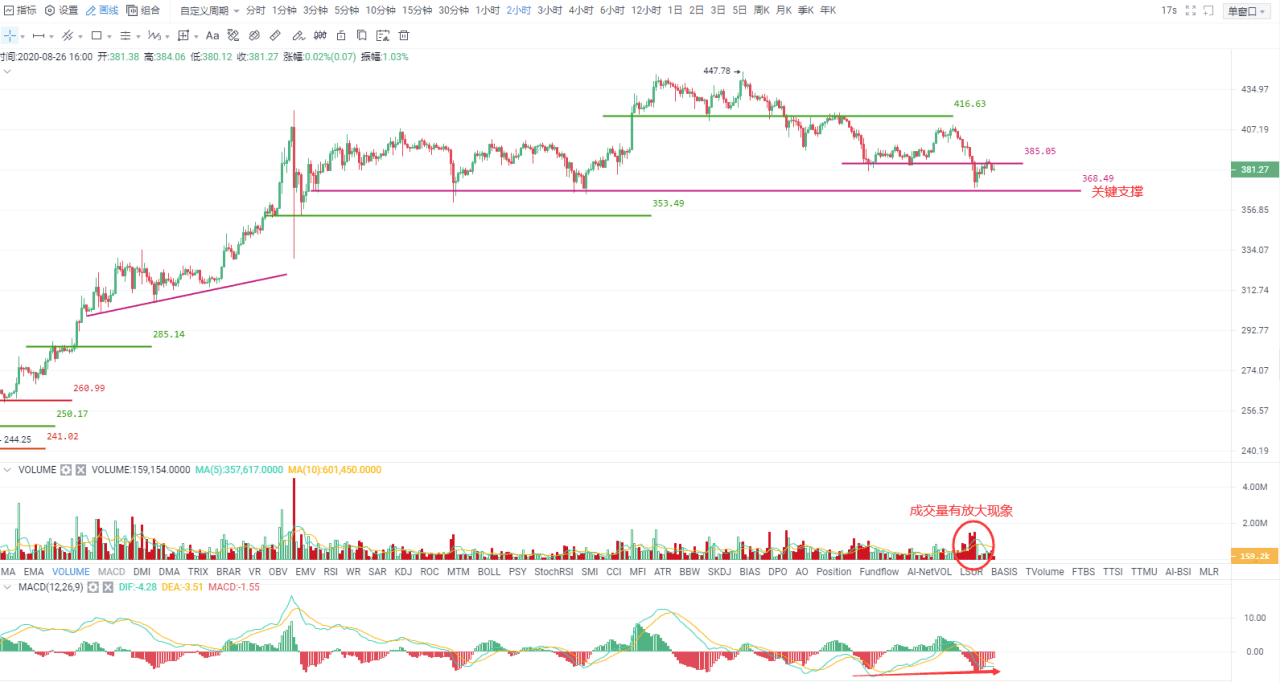 比特币测试关键支撑有效,有望再迎新一轮行情