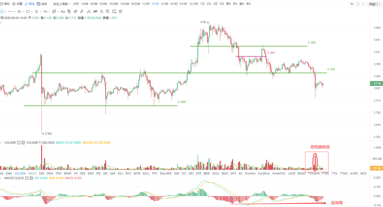 比特币测试关键支撑有效,有望再迎新一轮行情