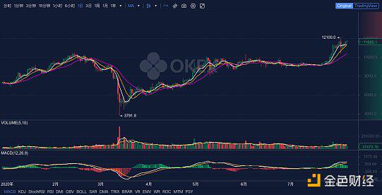 比特币市值占比跌至年内低点,或是结构性牛市信号?