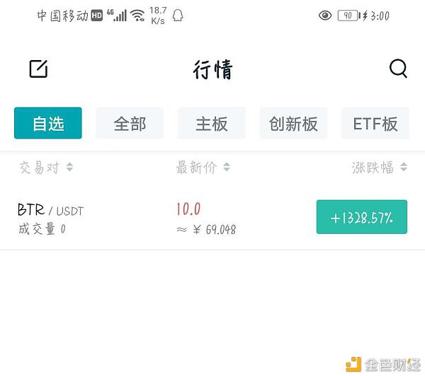 BTR开盘最高上涨13倍,没认购的你拍大腿了吗?