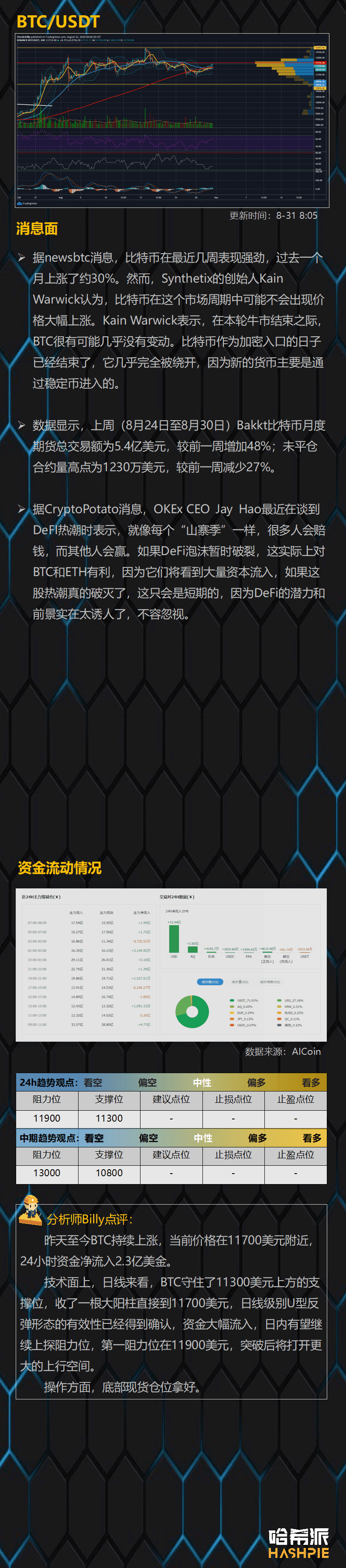 资金重回主流币,ETH继续领涨
