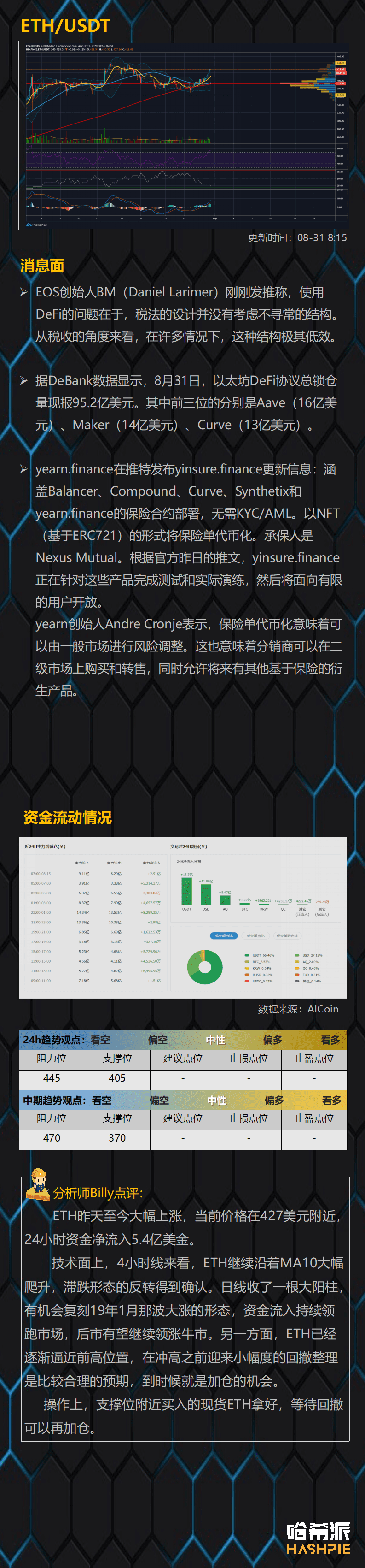 资金重回主流币,ETH继续领涨
