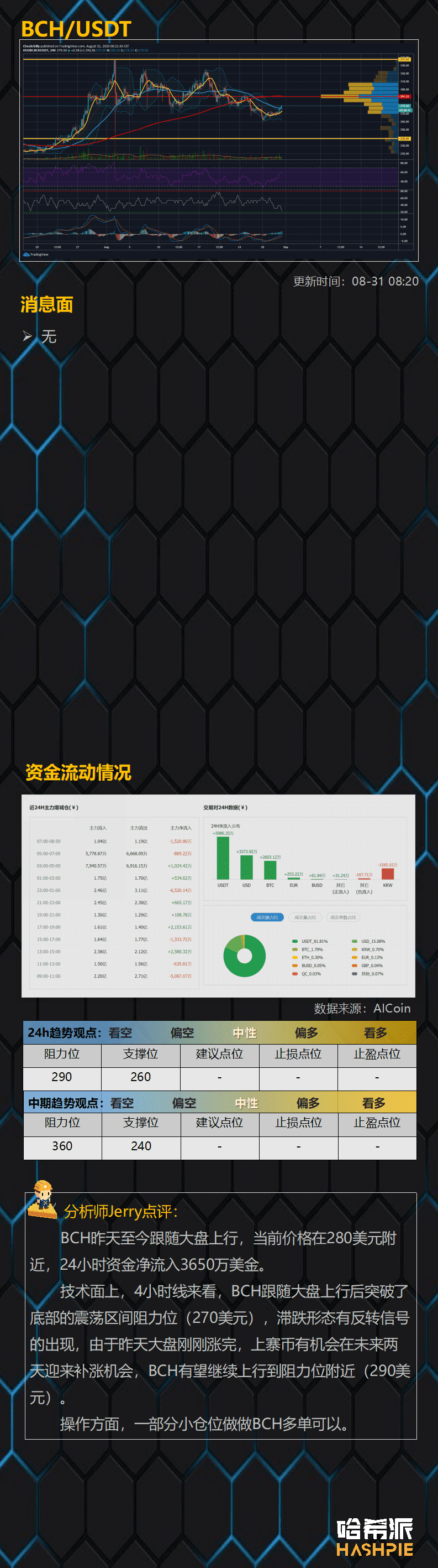 资金重回主流币,ETH继续领涨
