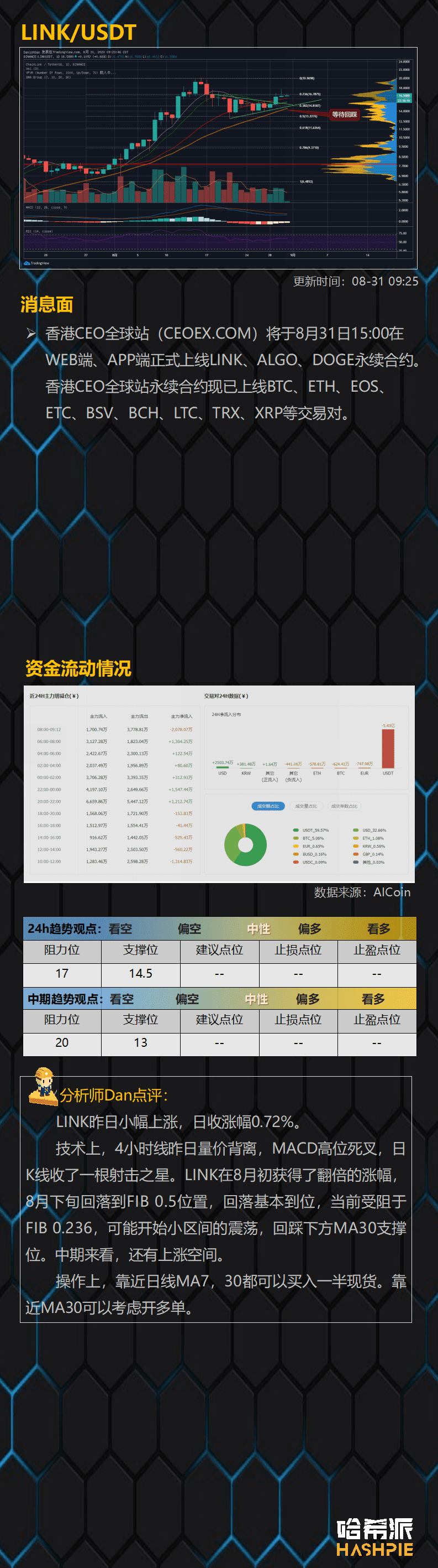 资金重回主流币,ETH继续领涨