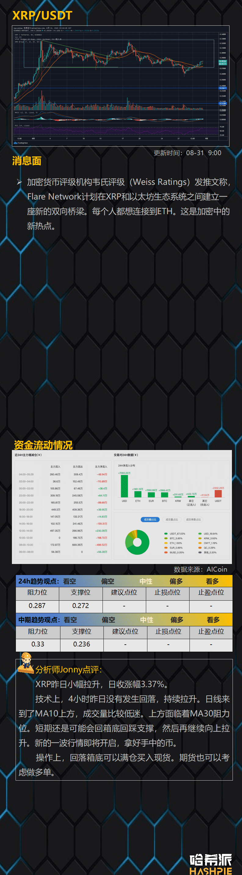 资金重回主流币,ETH继续领涨