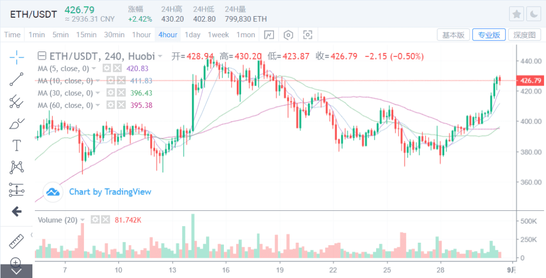 以太坊缩量反弹不用担心,还有回调补仓机会