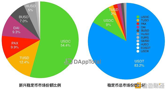 8月稳定币发行量增至162亿美元,USDC市场份额逐步扩大