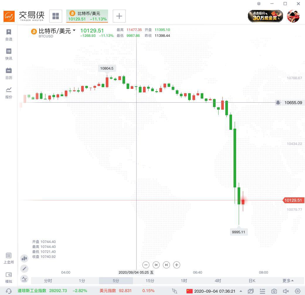 加密货币集体走低,比特币短线暴跌逾10%