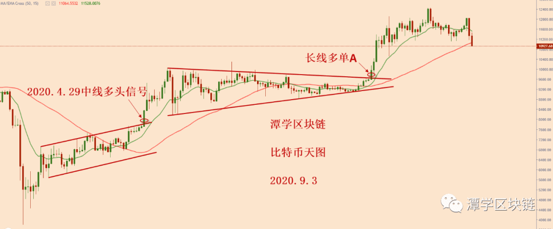 2020.9.3比特币大跌,接下来怎么办?