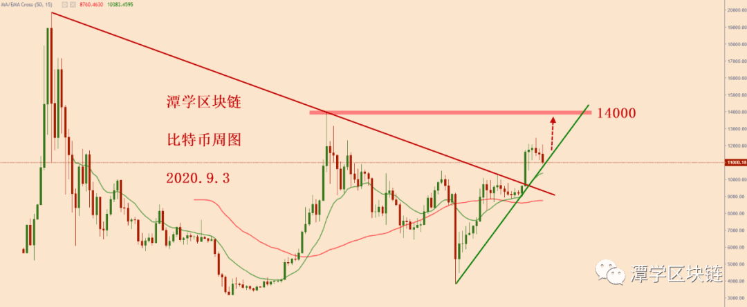 2020.9.3比特币大跌,接下来怎么办?
