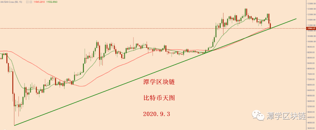 2020.9.3比特币大跌,接下来怎么办?
