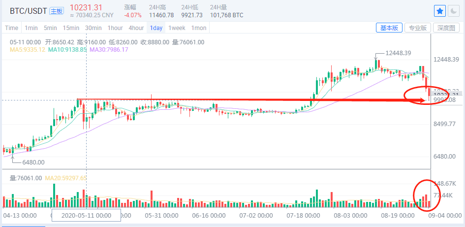 下跌是一种内伤,愈合既是精进,10000以下的BTC还犹豫吗?