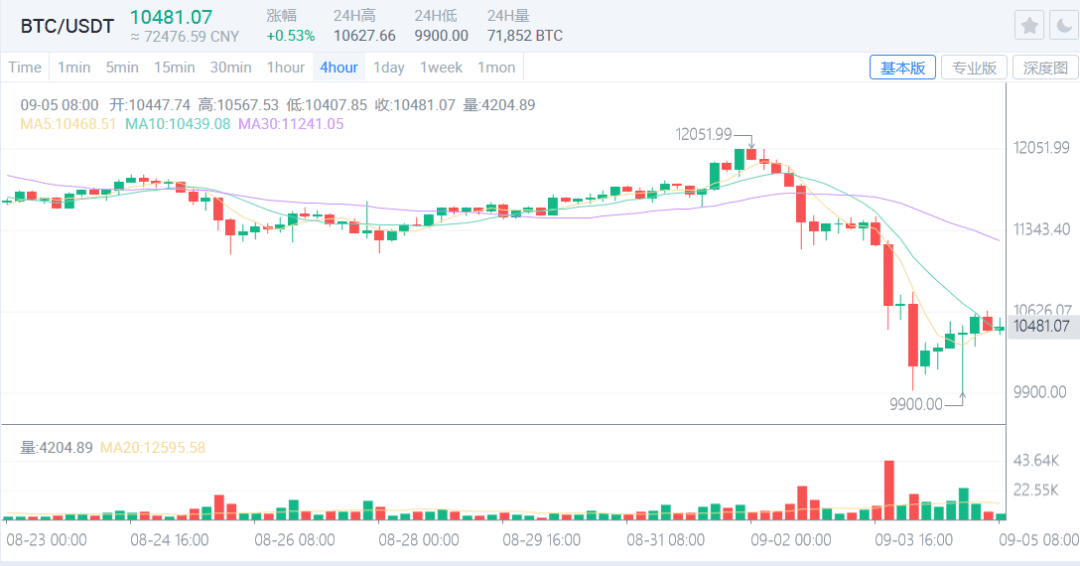 BTC暂时止跌反弹,磨底开始