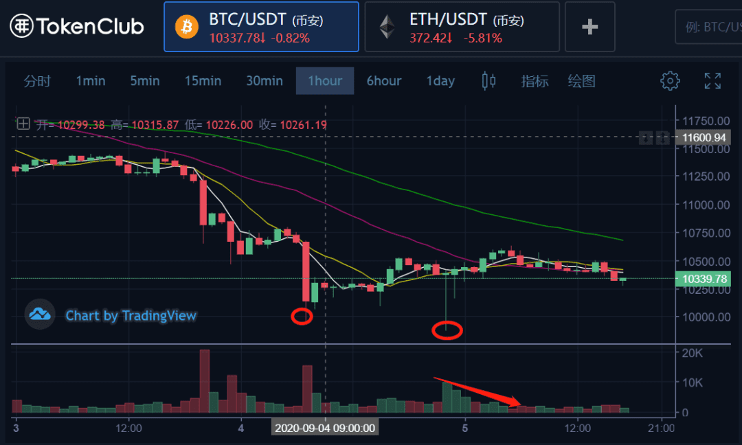 主力为何不拉升主流币?想太多了,是我也不会拉