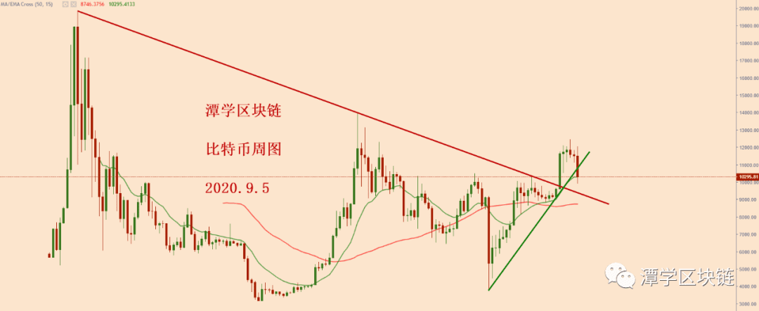 2020.9.5—当前的比特币波动巨大期间,该如何应对?