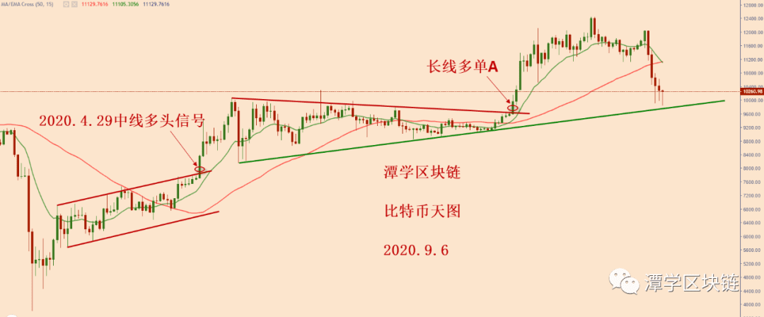 2020.9.6—大跌之后的比特币格局分析!