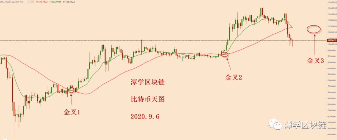 2020.9.6—大跌之后的比特币格局分析!