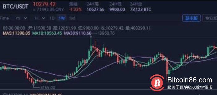 多次考验10000点大关,比特币调整尚未到位?