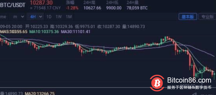 多次考验10000点大关,比特币调整尚未到位?
