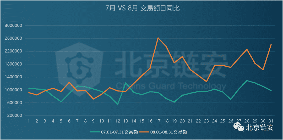 8月份比特币价冲击1.2万美元未果,链上数据增长有限