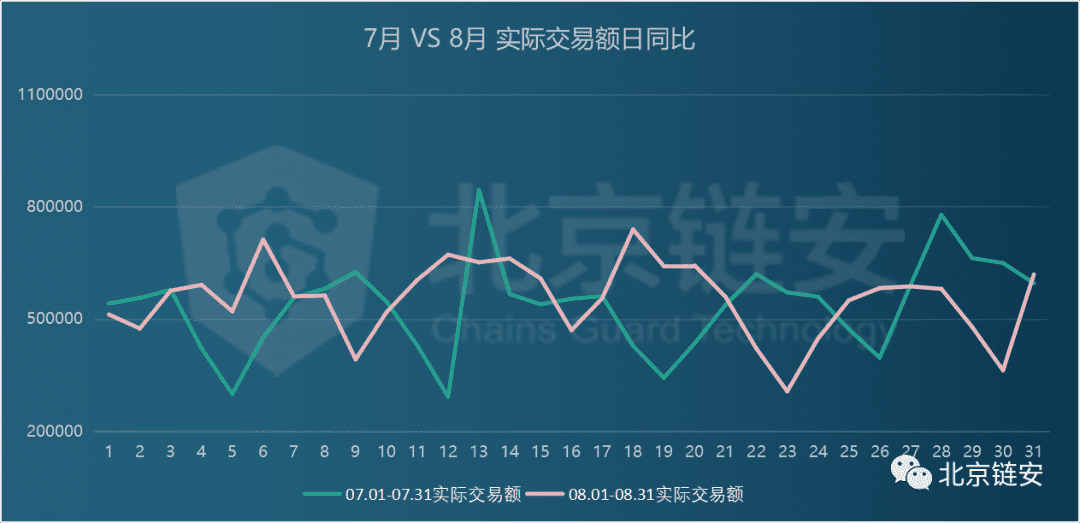 8月份比特币价冲击1.2万美元未果,链上数据增长有限
