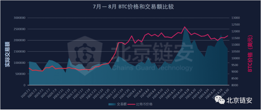 8月份比特币价冲击1.2万美元未果,链上数据增长有限
