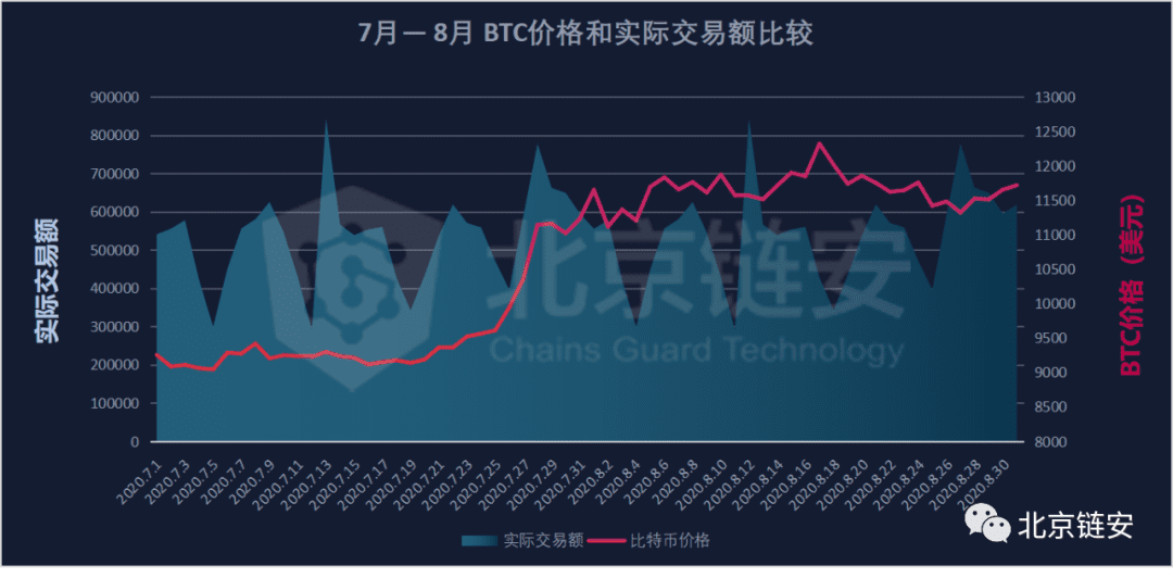 8月份比特币价冲击1.2万美元未果,链上数据增长有限