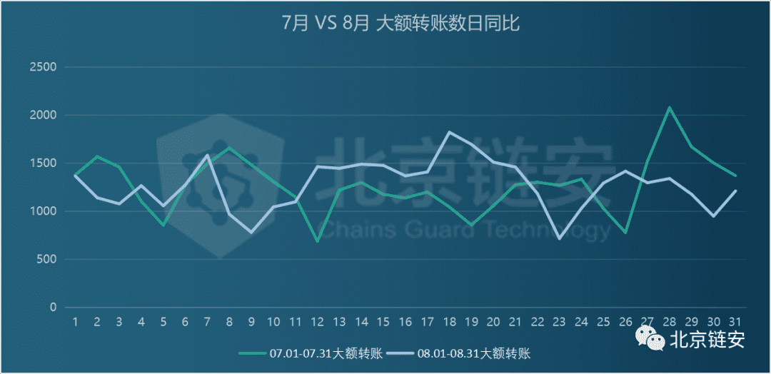 8月份比特币价冲击1.2万美元未果,链上数据增长有限