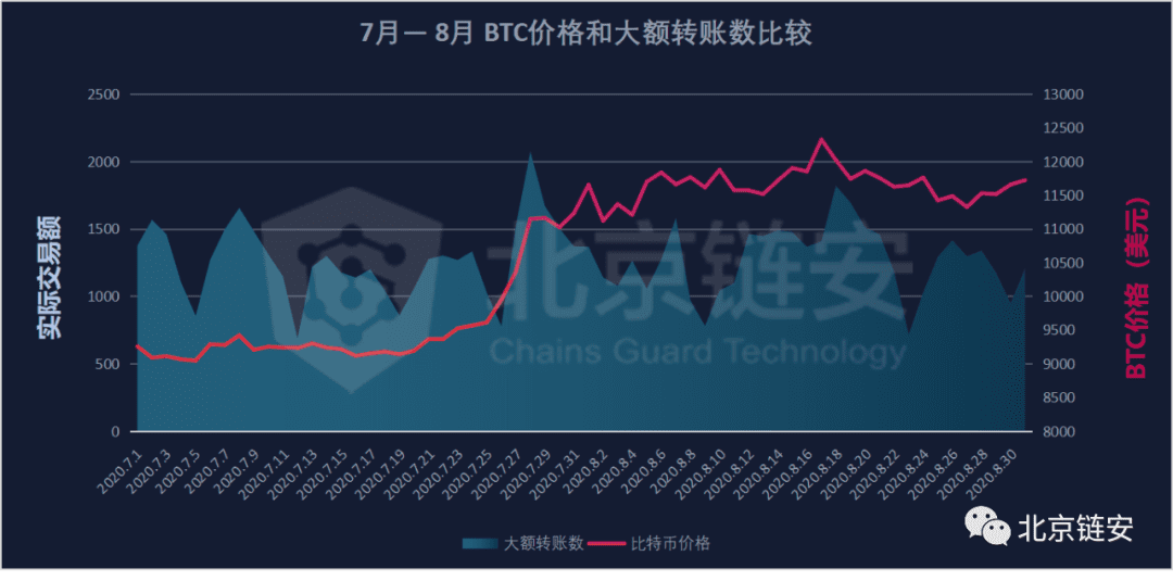 8月份比特币价冲击1.2万美元未果,链上数据增长有限