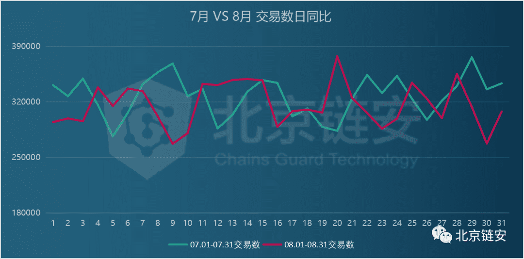 8月份比特币价冲击1.2万美元未果,链上数据增长有限