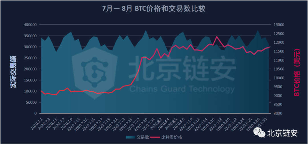 8月份比特币价冲击1.2万美元未果,链上数据增长有限