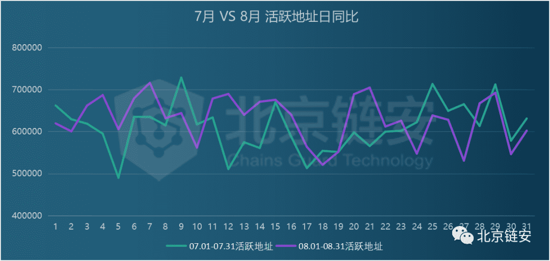 8月份比特币价冲击1.2万美元未果,链上数据增长有限
