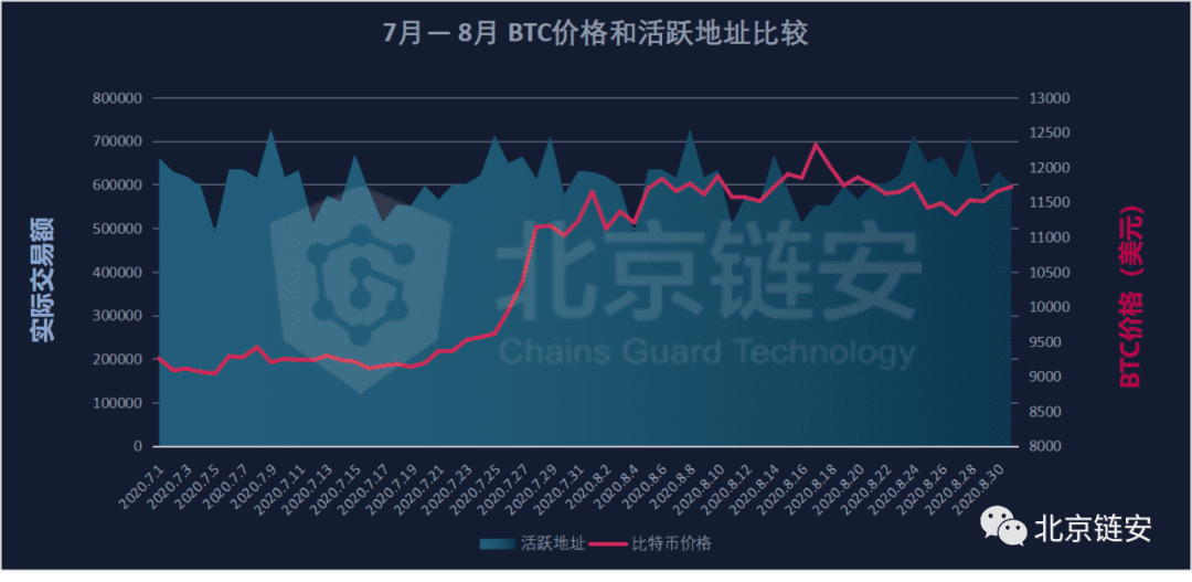 8月份比特币价冲击1.2万美元未果,链上数据增长有限