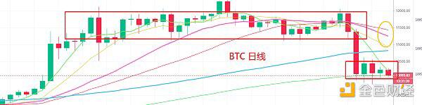 9.7号晚间行情，a href='https://www.btcfans.com/tag/1/' target='_black'比特币/a10000点可以抄底吗？