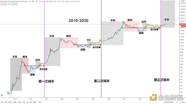 BTC每次暴跌均为趋势低吸的机会