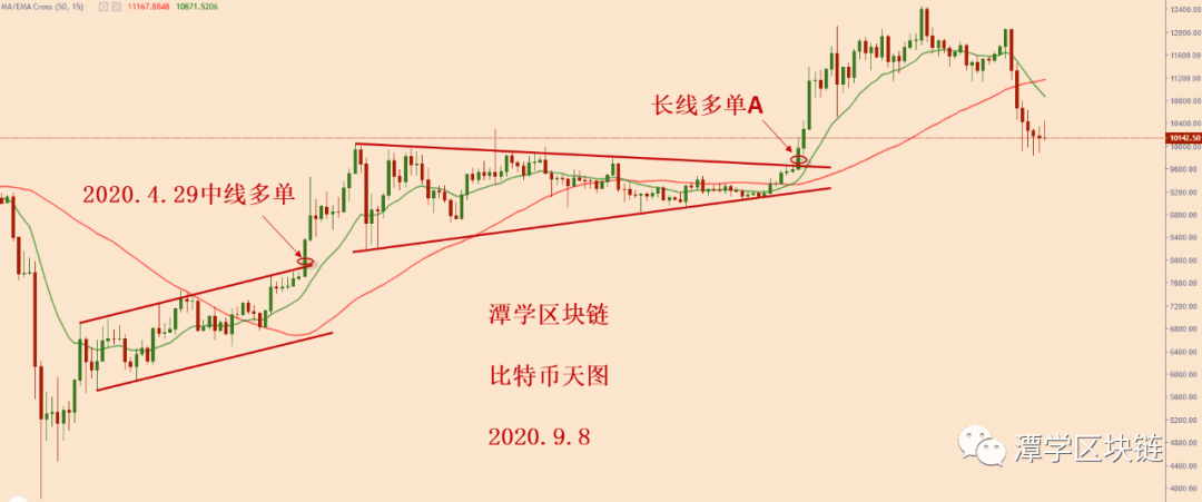 昨日行情回:比特币多头结束,还是刚刚开始?