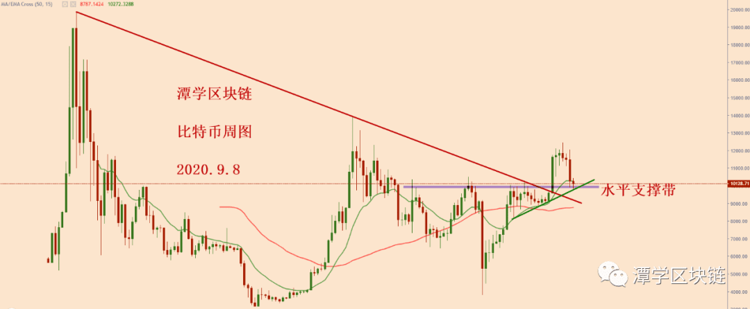 昨日行情回:比特币多头结束,还是刚刚开始?