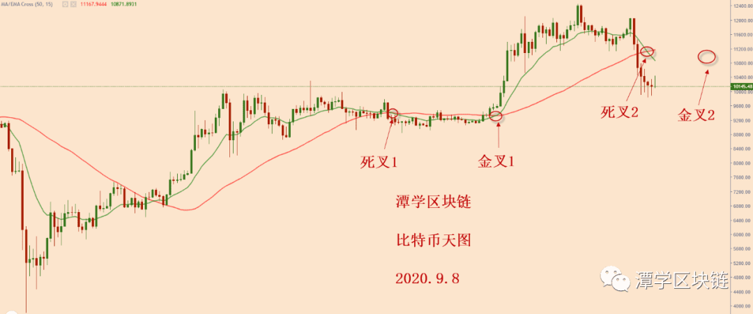 昨日行情回:比特币多头结束,还是刚刚开始?