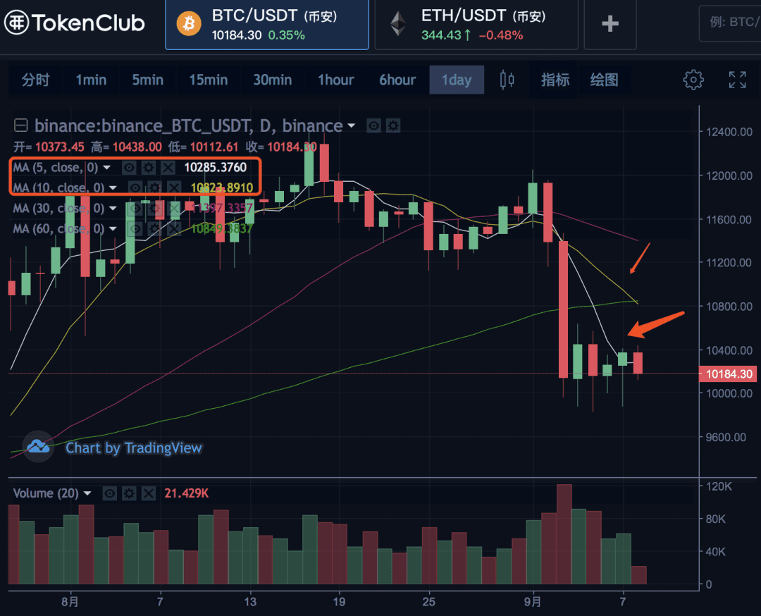 BSV逆势拉盘,扮演行情救世主?
