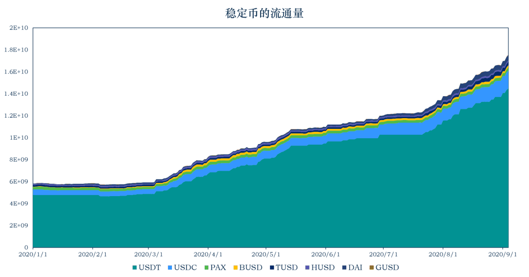 稳定币市值升至175.44亿美元,与上周相比增长9.81亿美元