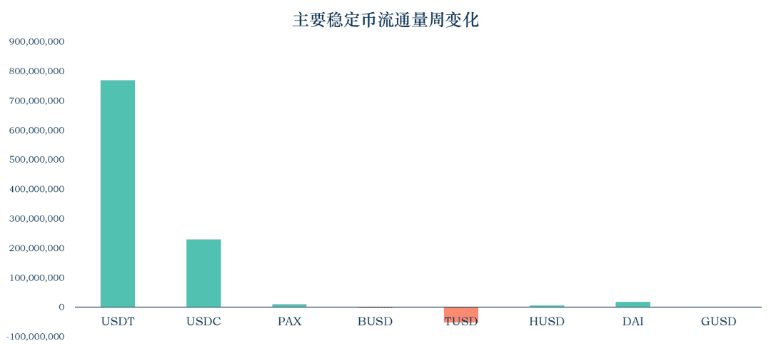 稳定币市值升至175.44亿美元,与上周相比增长9.81亿美元